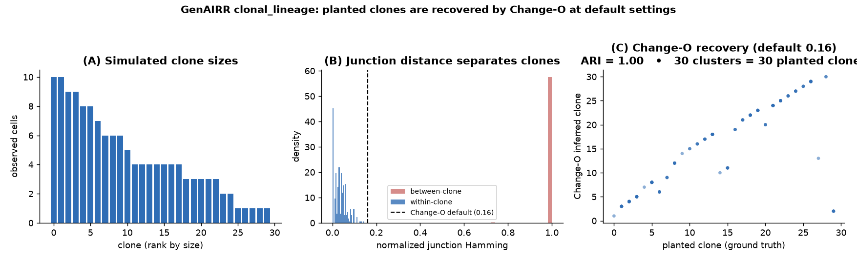 GenAIRR clonal_lineage clones are recovered by Change-O at default settings